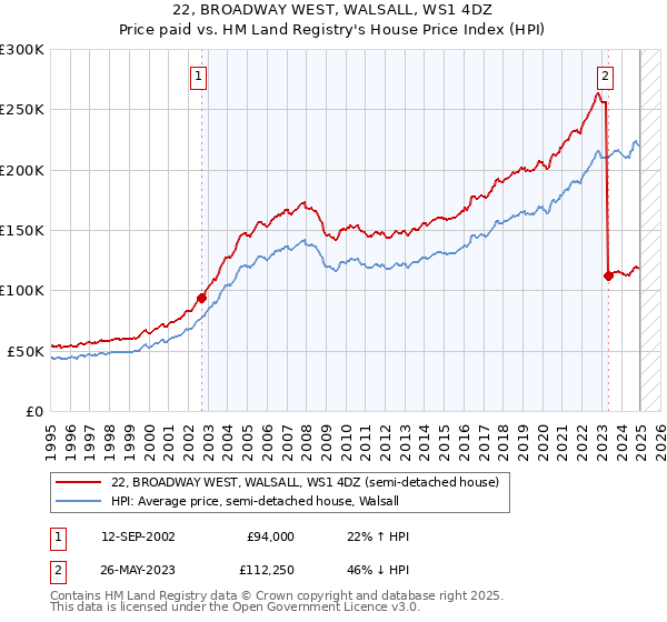 22, BROADWAY WEST, WALSALL, WS1 4DZ: Price paid vs HM Land Registry's House Price Index