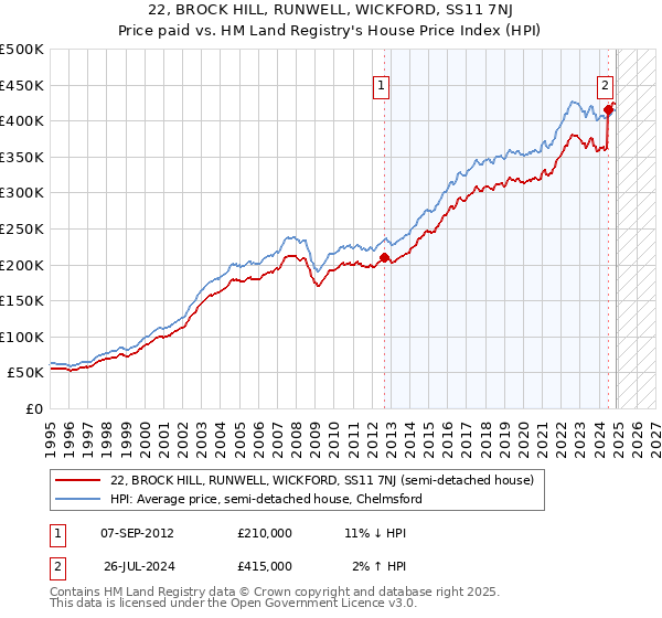 22, BROCK HILL, RUNWELL, WICKFORD, SS11 7NJ: Price paid vs HM Land Registry's House Price Index