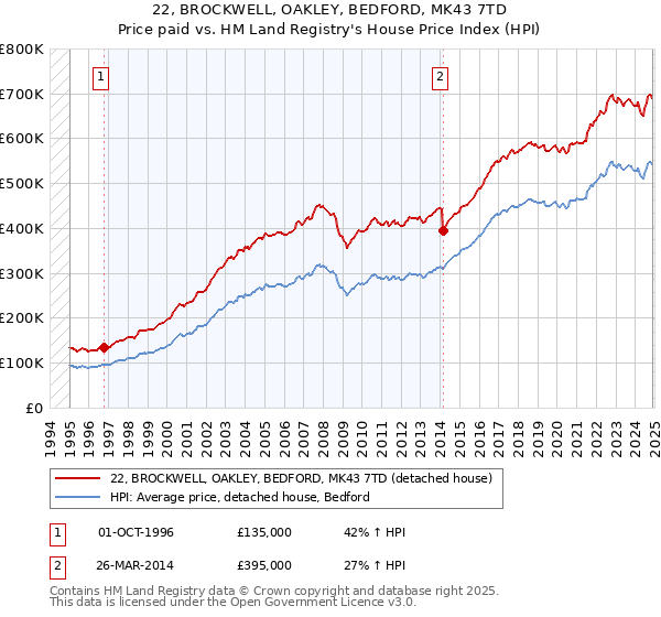 22, BROCKWELL, OAKLEY, BEDFORD, MK43 7TD: Price paid vs HM Land Registry's House Price Index