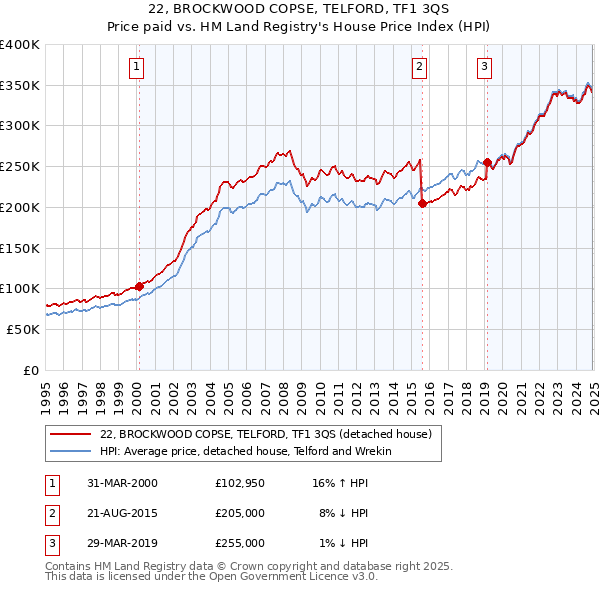 22, BROCKWOOD COPSE, TELFORD, TF1 3QS: Price paid vs HM Land Registry's House Price Index