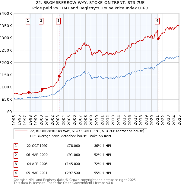 22, BROMSBERROW WAY, STOKE-ON-TRENT, ST3 7UE: Price paid vs HM Land Registry's House Price Index