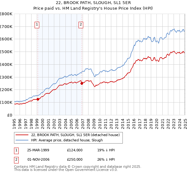 22, BROOK PATH, SLOUGH, SL1 5ER: Price paid vs HM Land Registry's House Price Index