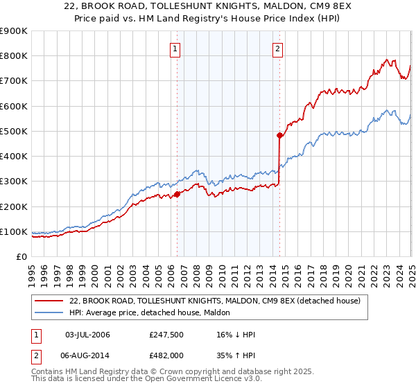 22, BROOK ROAD, TOLLESHUNT KNIGHTS, MALDON, CM9 8EX: Price paid vs HM Land Registry's House Price Index