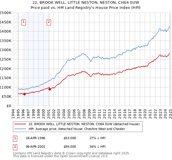 22, BROOK WELL, LITTLE NESTON, NESTON, CH64 0UW: Price paid vs HM Land Registry's House Price Index