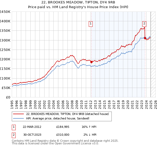 22, BROOKES MEADOW, TIPTON, DY4 9RB: Price paid vs HM Land Registry's House Price Index