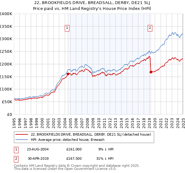 22, BROOKFIELDS DRIVE, BREADSALL, DERBY, DE21 5LJ: Price paid vs HM Land Registry's House Price Index