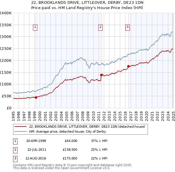 22, BROOKLANDS DRIVE, LITTLEOVER, DERBY, DE23 1DN: Price paid vs HM Land Registry's House Price Index