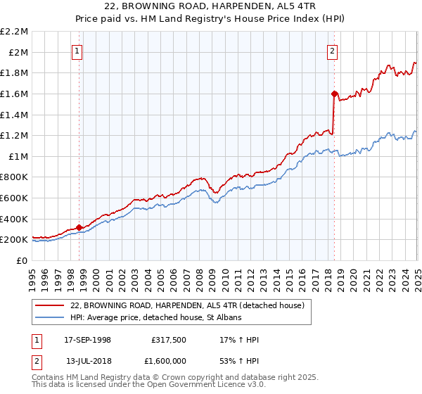 22, BROWNING ROAD, HARPENDEN, AL5 4TR: Price paid vs HM Land Registry's House Price Index