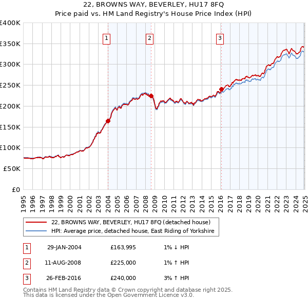 22, BROWNS WAY, BEVERLEY, HU17 8FQ: Price paid vs HM Land Registry's House Price Index