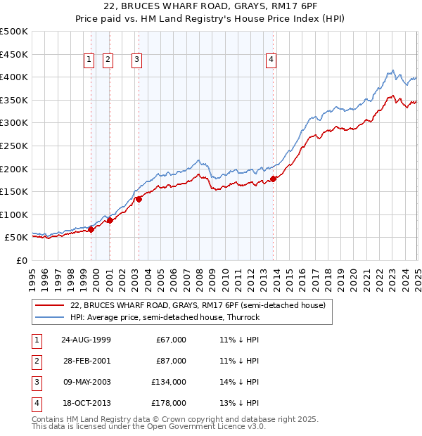22, BRUCES WHARF ROAD, GRAYS, RM17 6PF: Price paid vs HM Land Registry's House Price Index