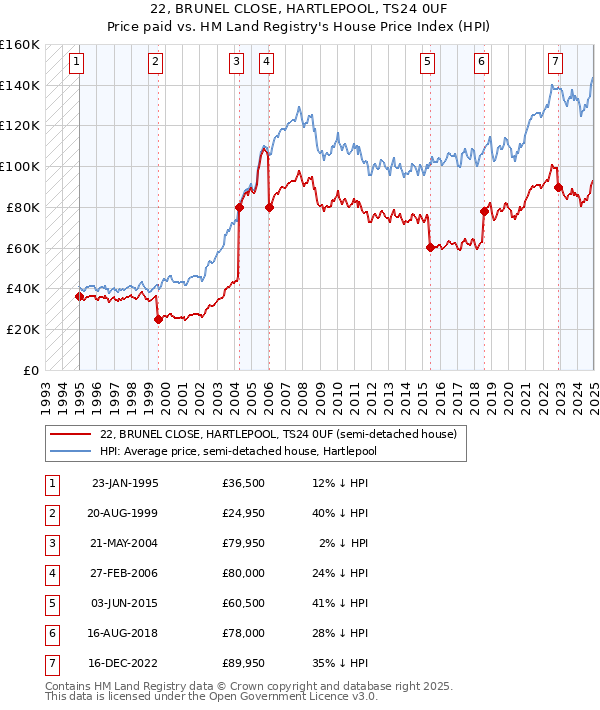 22, BRUNEL CLOSE, HARTLEPOOL, TS24 0UF: Price paid vs HM Land Registry's House Price Index