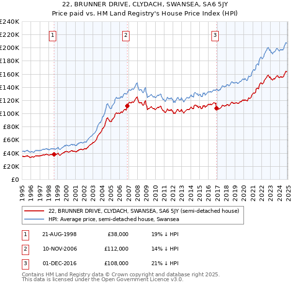 22, BRUNNER DRIVE, CLYDACH, SWANSEA, SA6 5JY: Price paid vs HM Land Registry's House Price Index