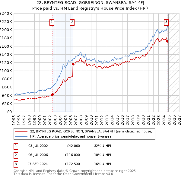 22, BRYNTEG ROAD, GORSEINON, SWANSEA, SA4 4FJ: Price paid vs HM Land Registry's House Price Index