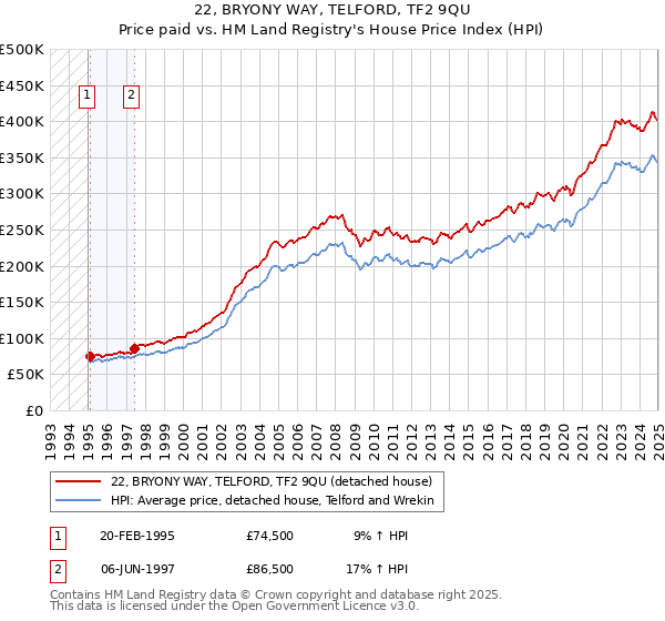 22, BRYONY WAY, TELFORD, TF2 9QU: Price paid vs HM Land Registry's House Price Index