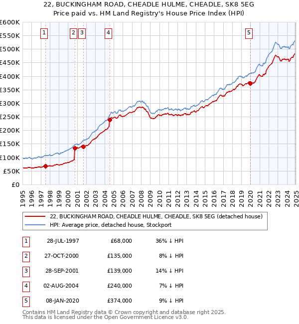 22, BUCKINGHAM ROAD, CHEADLE HULME, CHEADLE, SK8 5EG: Price paid vs HM Land Registry's House Price Index