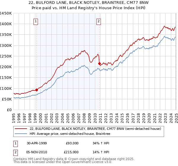 22, BULFORD LANE, BLACK NOTLEY, BRAINTREE, CM77 8NW: Price paid vs HM Land Registry's House Price Index