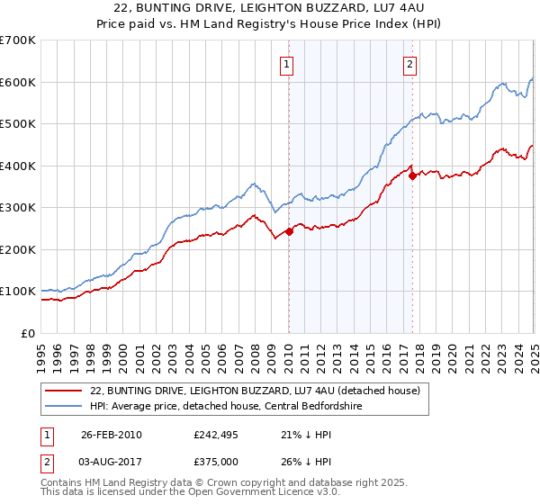 22, BUNTING DRIVE, LEIGHTON BUZZARD, LU7 4AU: Price paid vs HM Land Registry's House Price Index
