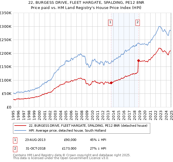 22, BURGESS DRIVE, FLEET HARGATE, SPALDING, PE12 8NR: Price paid vs HM Land Registry's House Price Index