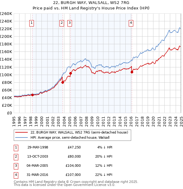 22, BURGH WAY, WALSALL, WS2 7RG: Price paid vs HM Land Registry's House Price Index