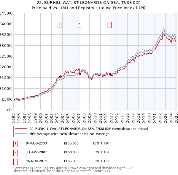 22, BURHILL WAY, ST LEONARDS-ON-SEA, TN38 0XP: Price paid vs HM Land Registry's House Price Index