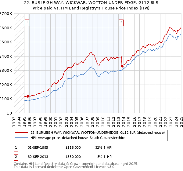 22, BURLEIGH WAY, WICKWAR, WOTTON-UNDER-EDGE, GL12 8LR: Price paid vs HM Land Registry's House Price Index