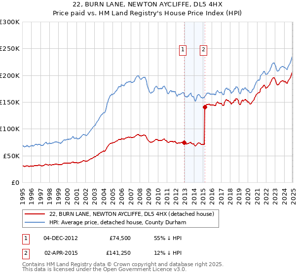 22, BURN LANE, NEWTON AYCLIFFE, DL5 4HX: Price paid vs HM Land Registry's House Price Index