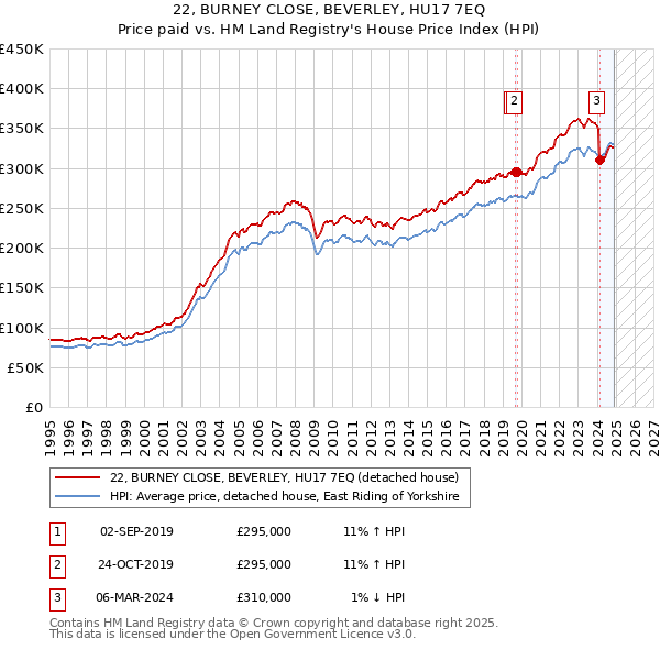 22, BURNEY CLOSE, BEVERLEY, HU17 7EQ: Price paid vs HM Land Registry's House Price Index