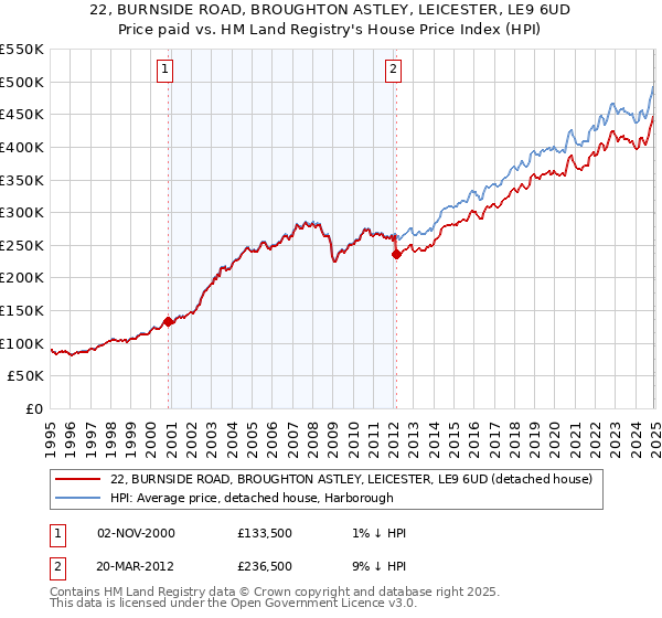 22, BURNSIDE ROAD, BROUGHTON ASTLEY, LEICESTER, LE9 6UD: Price paid vs HM Land Registry's House Price Index