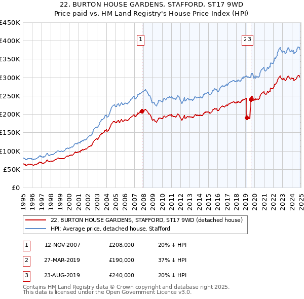 22, BURTON HOUSE GARDENS, STAFFORD, ST17 9WD: Price paid vs HM Land Registry's House Price Index