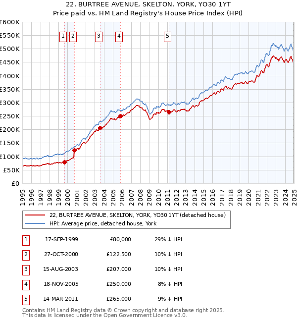 22, BURTREE AVENUE, SKELTON, YORK, YO30 1YT: Price paid vs HM Land Registry's House Price Index