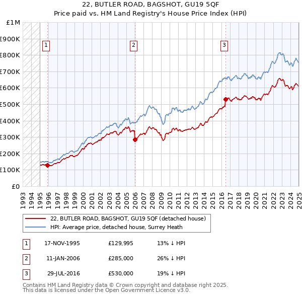 22, BUTLER ROAD, BAGSHOT, GU19 5QF: Price paid vs HM Land Registry's House Price Index