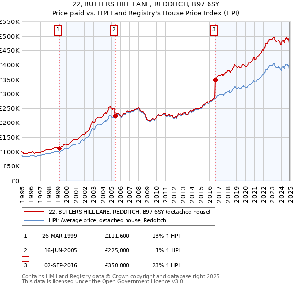22, BUTLERS HILL LANE, REDDITCH, B97 6SY: Price paid vs HM Land Registry's House Price Index