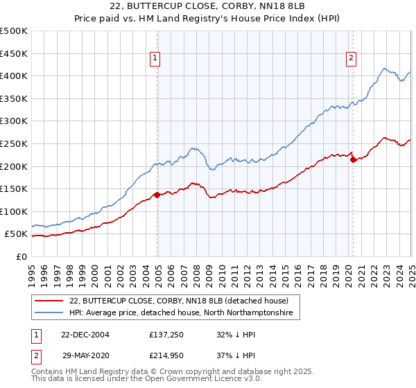 22, BUTTERCUP CLOSE, CORBY, NN18 8LB: Price paid vs HM Land Registry's House Price Index