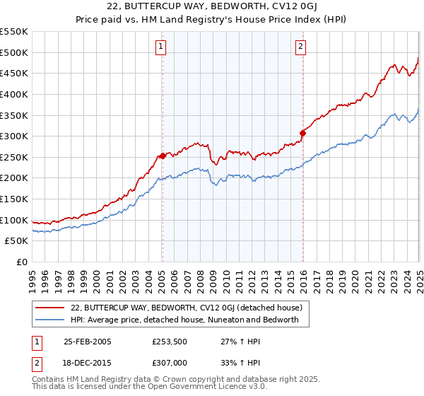 22, BUTTERCUP WAY, BEDWORTH, CV12 0GJ: Price paid vs HM Land Registry's House Price Index