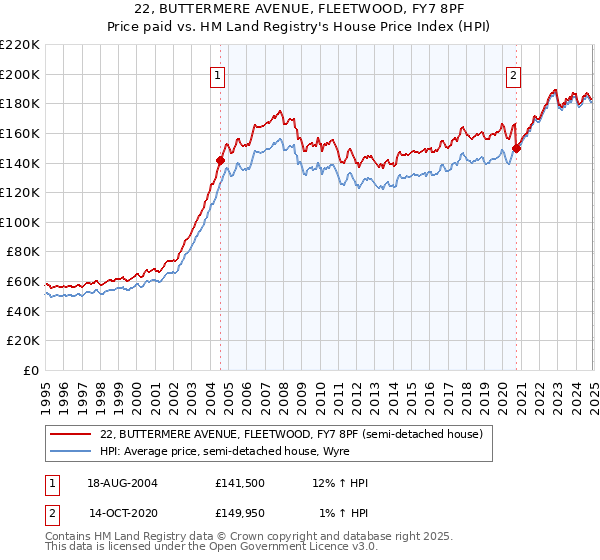 22, BUTTERMERE AVENUE, FLEETWOOD, FY7 8PF: Price paid vs HM Land Registry's House Price Index