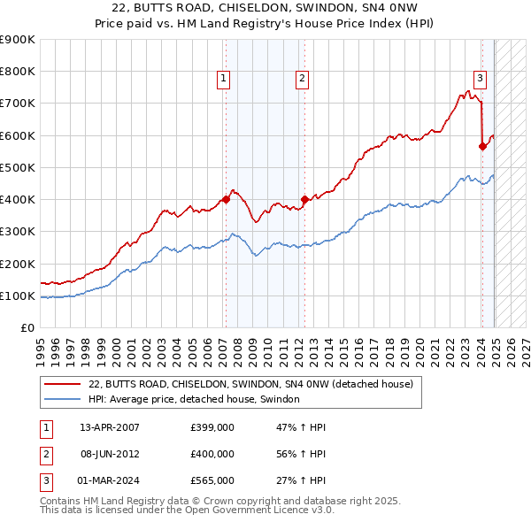 22, BUTTS ROAD, CHISELDON, SWINDON, SN4 0NW: Price paid vs HM Land Registry's House Price Index