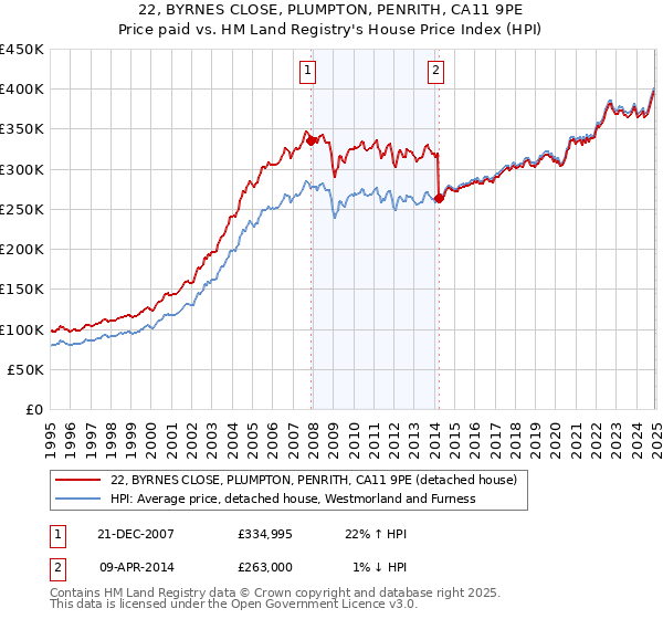 22, BYRNES CLOSE, PLUMPTON, PENRITH, CA11 9PE: Price paid vs HM Land Registry's House Price Index