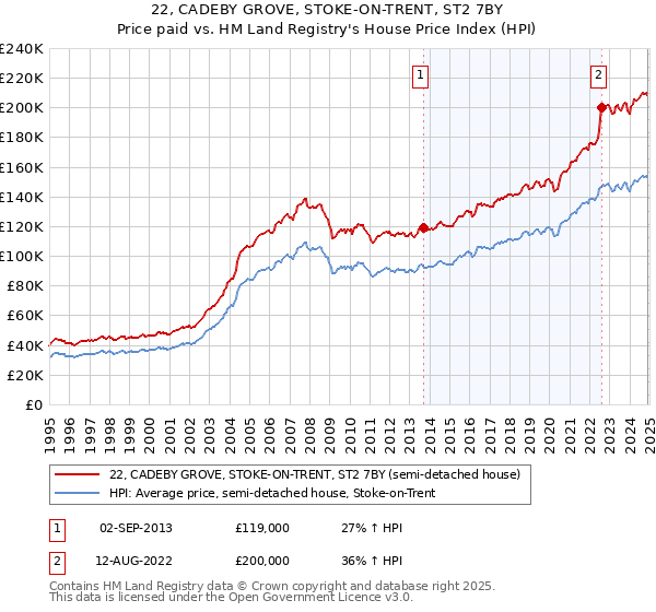 22, CADEBY GROVE, STOKE-ON-TRENT, ST2 7BY: Price paid vs HM Land Registry's House Price Index