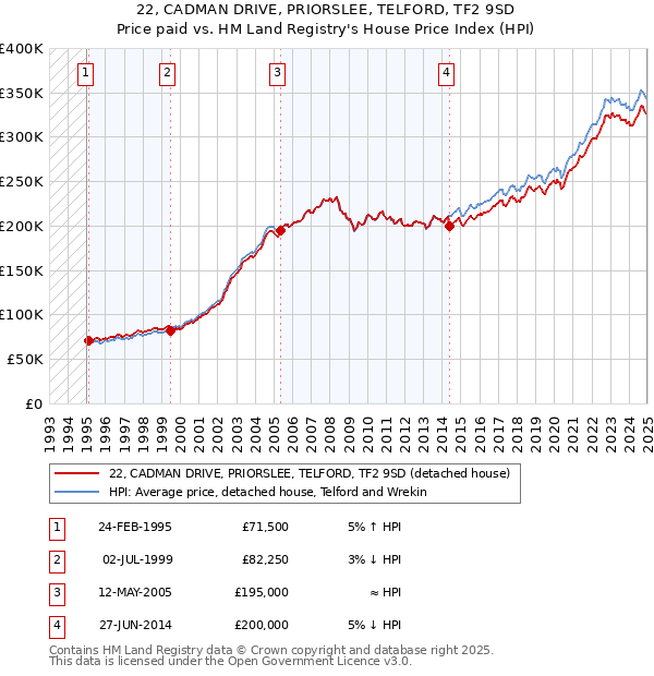 22, CADMAN DRIVE, PRIORSLEE, TELFORD, TF2 9SD: Price paid vs HM Land Registry's House Price Index