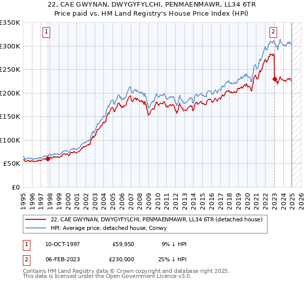 22, CAE GWYNAN, DWYGYFYLCHI, PENMAENMAWR, LL34 6TR: Price paid vs HM Land Registry's House Price Index