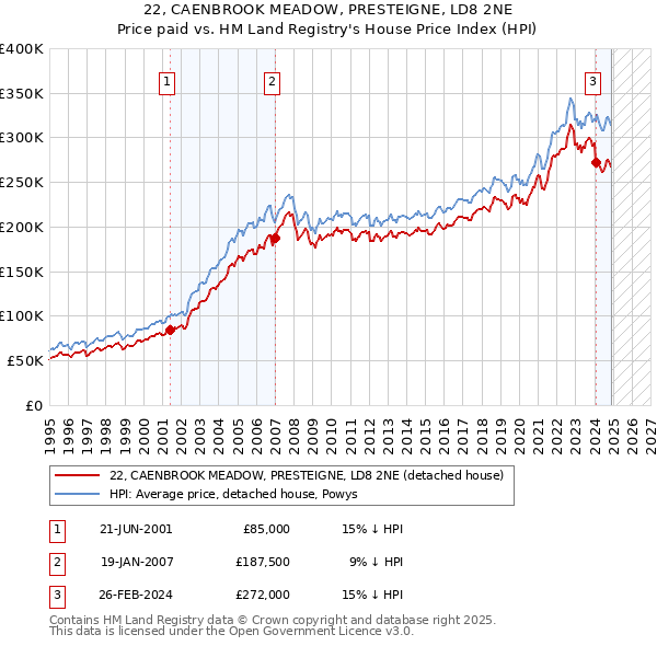 22, CAENBROOK MEADOW, PRESTEIGNE, LD8 2NE: Price paid vs HM Land Registry's House Price Index