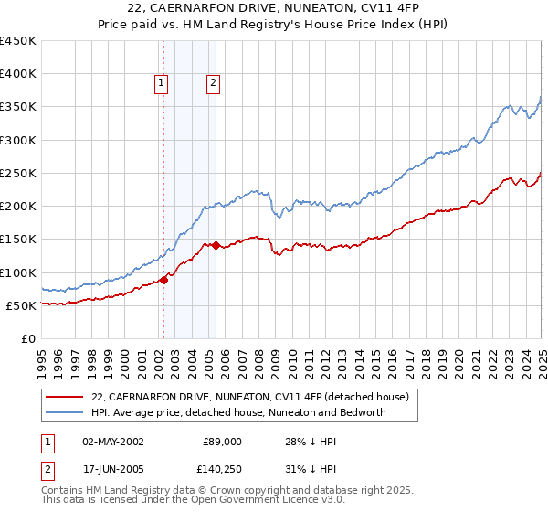 22, CAERNARFON DRIVE, NUNEATON, CV11 4FP: Price paid vs HM Land Registry's House Price Index
