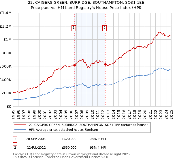 22, CAIGERS GREEN, BURRIDGE, SOUTHAMPTON, SO31 1EE: Price paid vs HM Land Registry's House Price Index