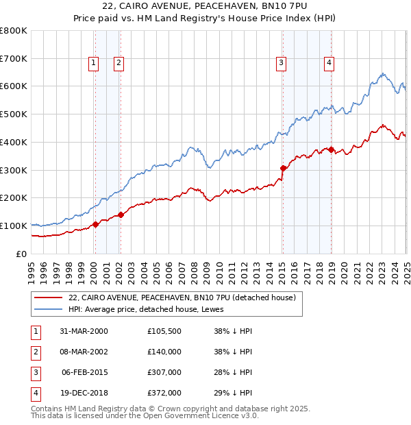 22, CAIRO AVENUE, PEACEHAVEN, BN10 7PU: Price paid vs HM Land Registry's House Price Index