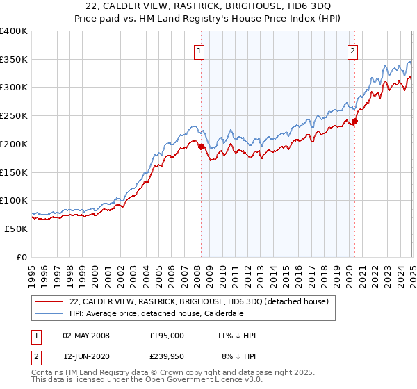 22, CALDER VIEW, RASTRICK, BRIGHOUSE, HD6 3DQ: Price paid vs HM Land Registry's House Price Index