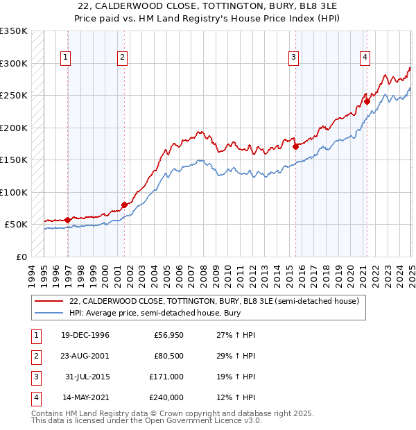 22, CALDERWOOD CLOSE, TOTTINGTON, BURY, BL8 3LE: Price paid vs HM Land Registry's House Price Index