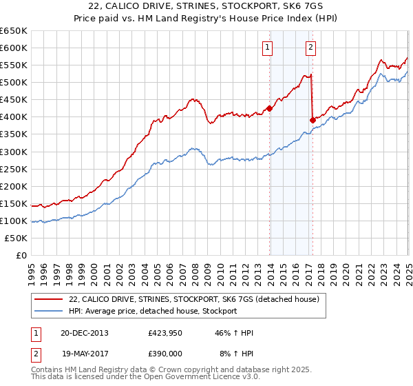 22, CALICO DRIVE, STRINES, STOCKPORT, SK6 7GS: Price paid vs HM Land Registry's House Price Index