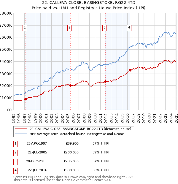 22, CALLEVA CLOSE, BASINGSTOKE, RG22 4TD: Price paid vs HM Land Registry's House Price Index