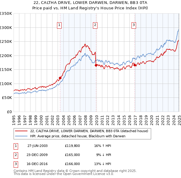 22, CALTHA DRIVE, LOWER DARWEN, DARWEN, BB3 0TA: Price paid vs HM Land Registry's House Price Index