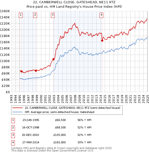 22, CAMBERWELL CLOSE, GATESHEAD, NE11 9TZ: Price paid vs HM Land Registry's House Price Index